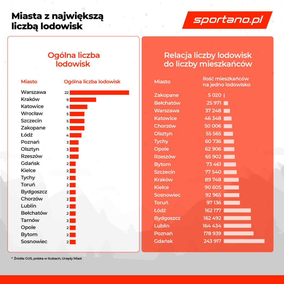 Infografika przedstawia ranking polskich miast z największą liczbą lodowisk