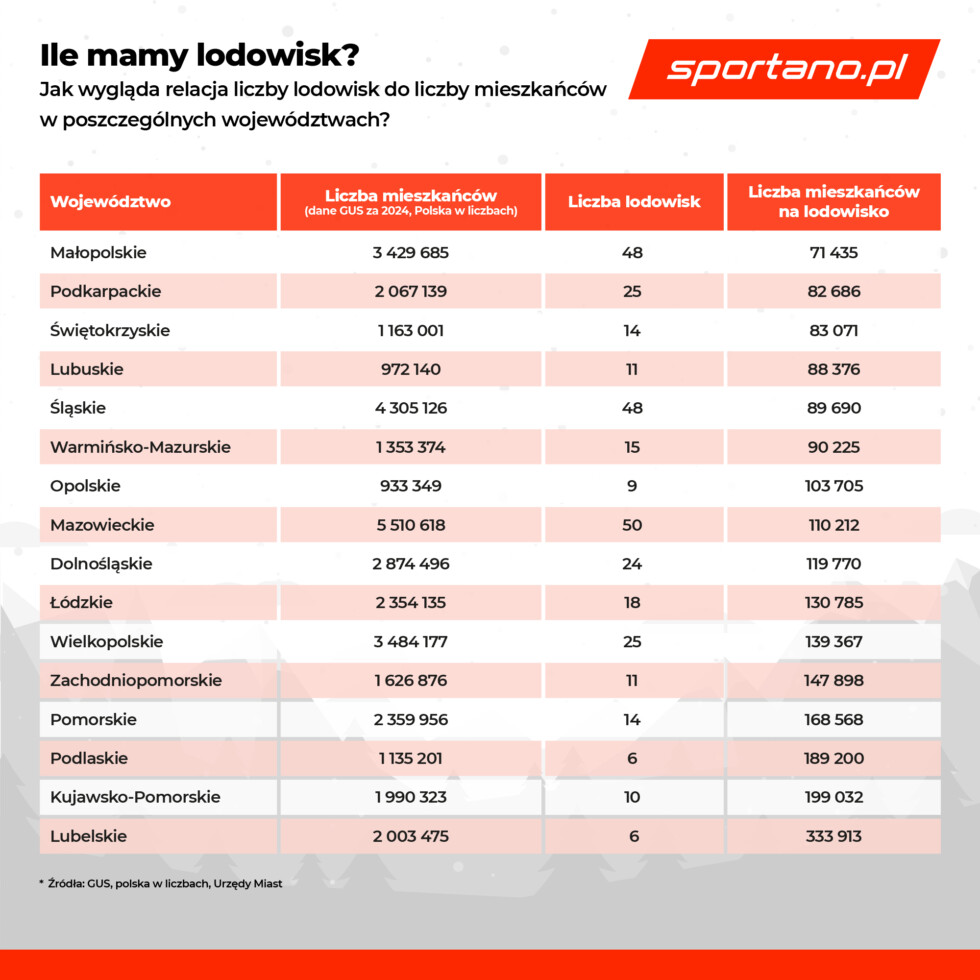 Tabela ilustruje relację liczby lodowisk do liczby mieszkańców w województwach w Polsce