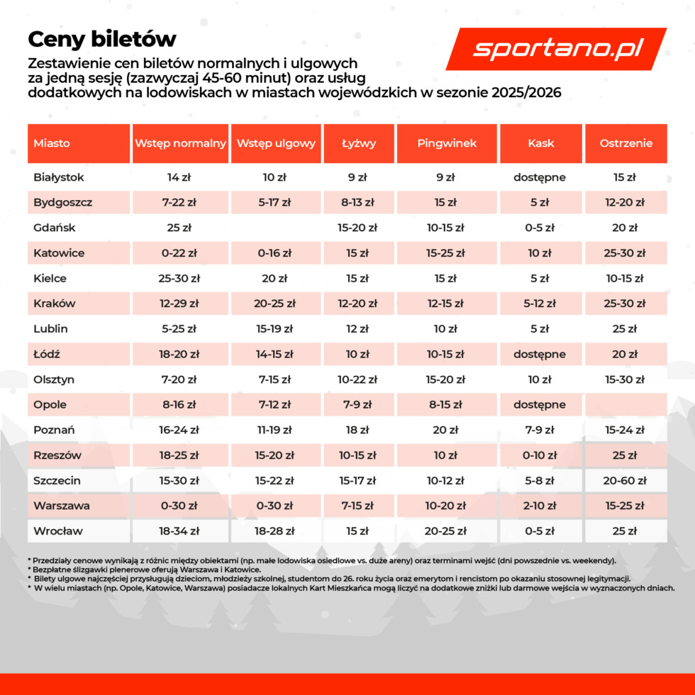 Tabela przedstawia ceny biletów wstępu na lodowiska i wypożyczalnie łyżew w głównych miastach Polski na sezon 2025/2026