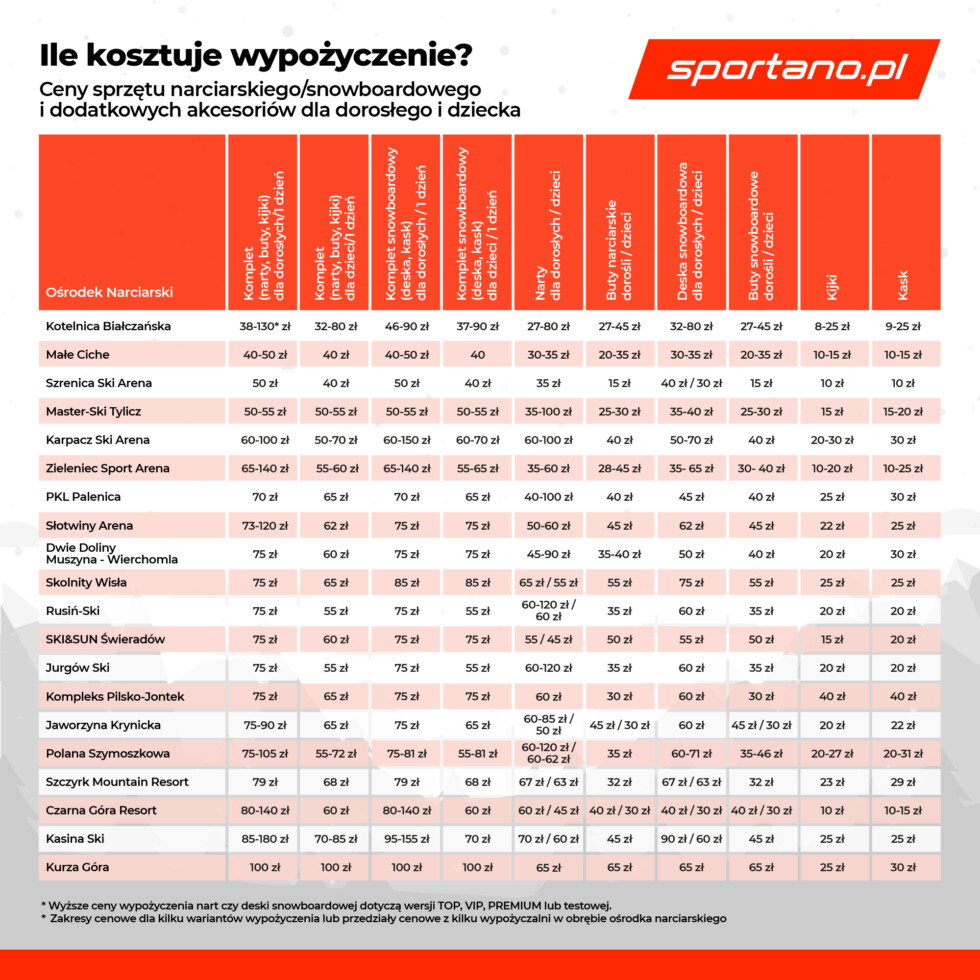 Tabela przedstawiająca ceny wynajmu sprzętu narciarskiego i snowboardowego w polskich ośrodkach narciarskich